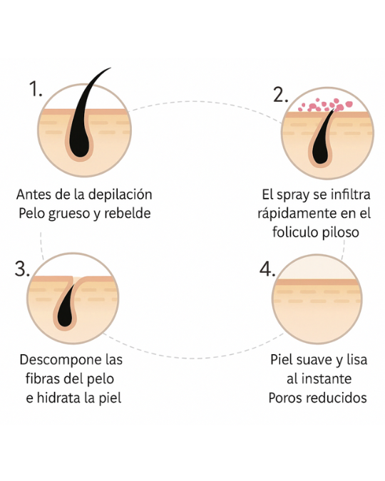 GlowSmooth™ SPRAY DEPILATORIO que disuelve el vello indeseado en minutos
